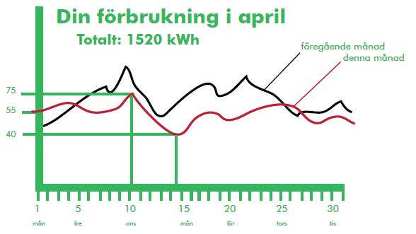 Förtydligande av min- och max-förbrukning, jämförelse med föregående månad medelförbrukning i liknande hushåll Energianvändning varje timma över