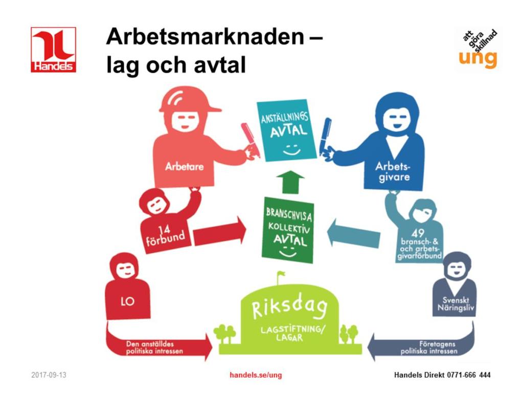 Lag och avtal den svenska modellen För klasser i årskurs 3 kan det vara klokt att prata om hur lagar, kollektivavtal och anställningsavtal hänger ihop.