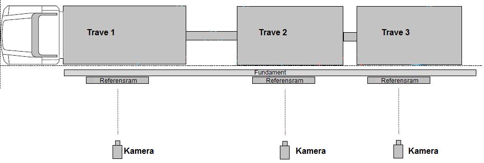 Schematisk bild av kameraplaceringar med referensramar mitt för travarna. Figuren visar fordon med tre travar. Andra travekombinationer framgår av tabell 1.