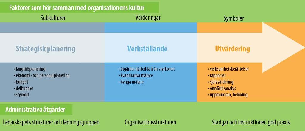 48 Prioriterat område: Förändringar förverkligas via ledarskapet Referensramen för stadens professionella ledningssystem (se figuren nedan) möjliggör användningen av olika ledarskapsmetoder och