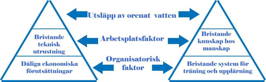 god ekonomi kan leda till att krav på arbetsplatsfaktorer inte uppfylls. En arbetsplatsfaktor i det här fallet skulle kunna vara tex. dåligt utfört underhåll av reningssystem.