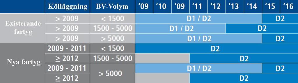 4.2.2 Tidsperspektiv När barlastvattenkonventionen godkändes i den internationella maritima organisationen (IMO) 2004, fastställdes olika årtal då fartyg med olika kapacitet för barlastvatten, samt