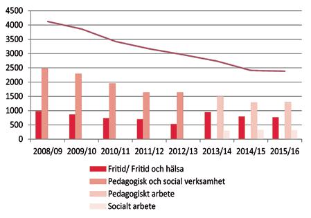 I årskurs 2 är pedagogiskt arbete störst med cirka 1 500 elever läsåret 2016/17 där majoriteten av eleverna är kvinnor (nära 80 procent).