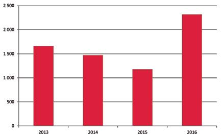 Figur 6. Antal elever vid Yrkesvux med inriktning på barn och fritid, år 2013-2016.