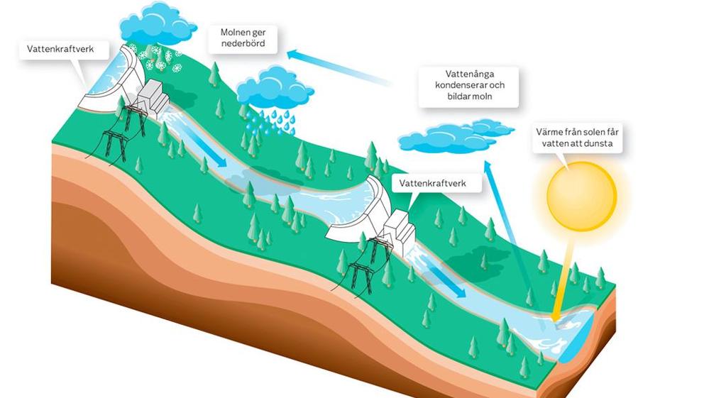 6 Figur 3: Bilden visar hur topografin kan se ut då man bygger ett vattenkraftverk, samt vattnets kretslopp. (Vattenfall, 2017).