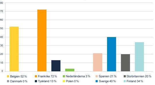 Tabell 2: Tabellen visar hur stor andel elektricitet som är tillverkad på kärnkraft i olika länder. (Vattenfall, 2017).