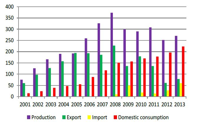 15 Utifrån Tabell 3 kan vi konstatera att energiförbrukningen i Finland har ökat otroligt mycket under året 2001-2013.