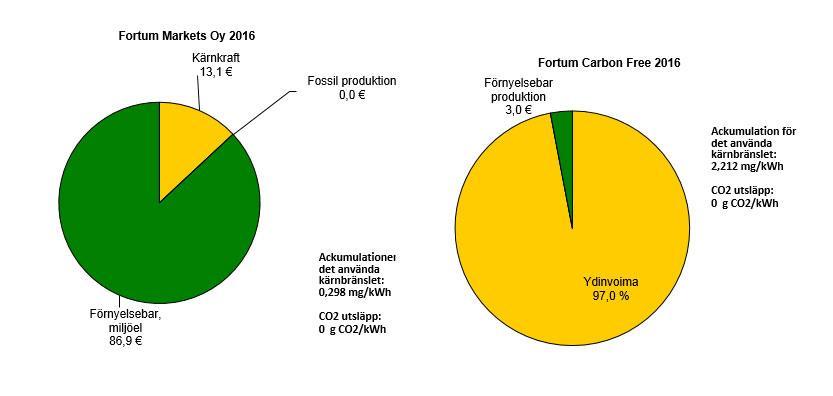 6.2.2 Fortum Market Oy 2016 22 Figur 9: Cirkeldiagrammen visar hur fördelningen är mellan de förnybara energikällorna kärnkraft och fossila ämnen. (Fortum 2017).