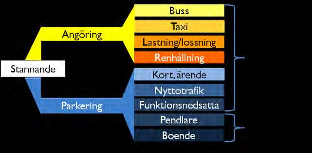 Sida 4 (15) Ett faktaunderlag som redovisar forskningsresultat samt undersökningar av parkeringssituationen i Stockholm idag (bilaga 4).