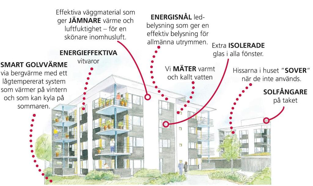 Örebrobostäder kv Pärllöken 2011 Lågenergibyggnad med passivhusstandard - energianvändning Våra mest klimatsmarta hus någonsin Tillsammans med våra teknikkonsulter har vi skapat system som gör att