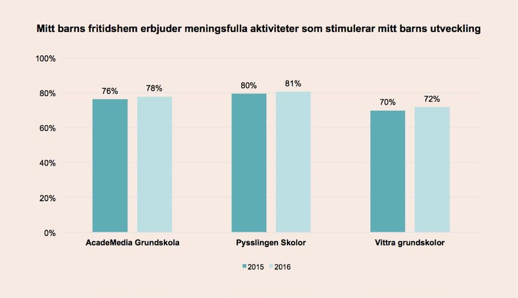 Fritidshemmet 4.