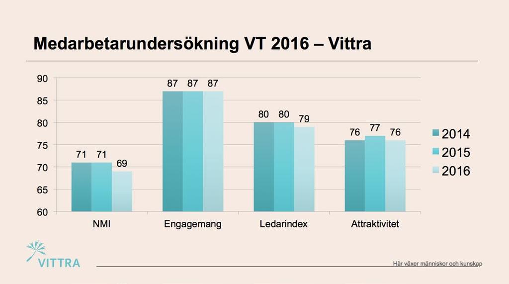 Medarbetare 4. Resultat, analys och planerade insatser Arbetet med hälsosam arbetsplats har drivits som projekt på fyra enheter under året och dessa enheter har idag sänkta sjuktal.
