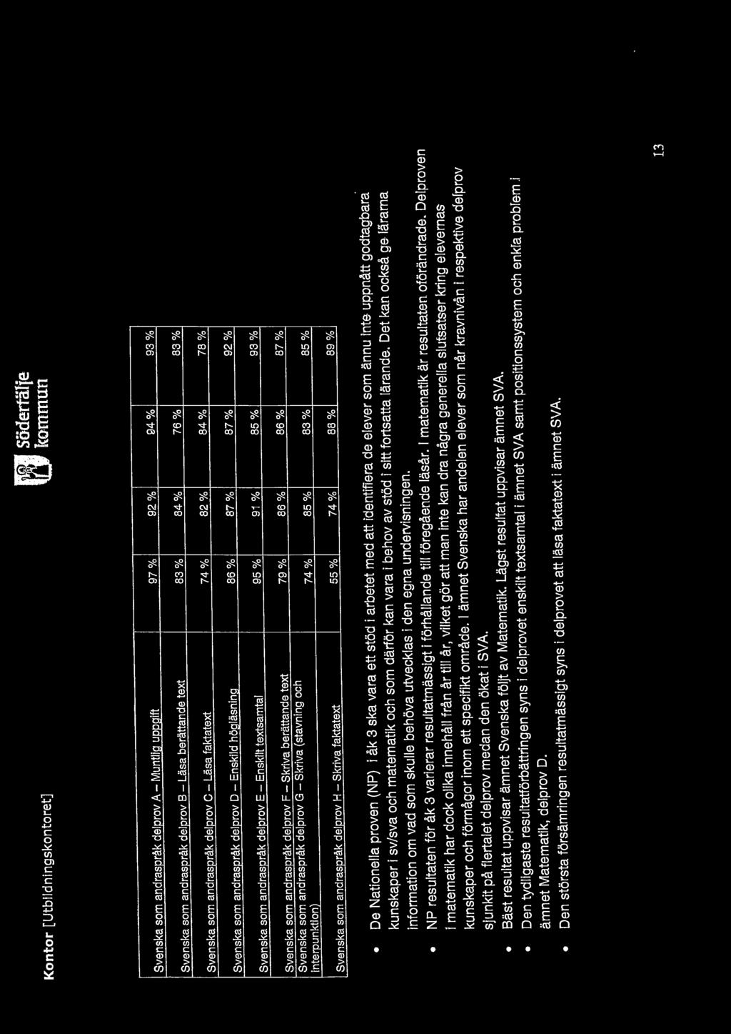 andraspråk delprov G - Skriva (stavning och interpunktion) 74% 85% Svenska som andraspråk delprov H - Skriva faktatext 55% 74% 94% 76% 84% 87% 85% 83% 88% 93% 83% 78% 92% 93% 87% 85% 89% De