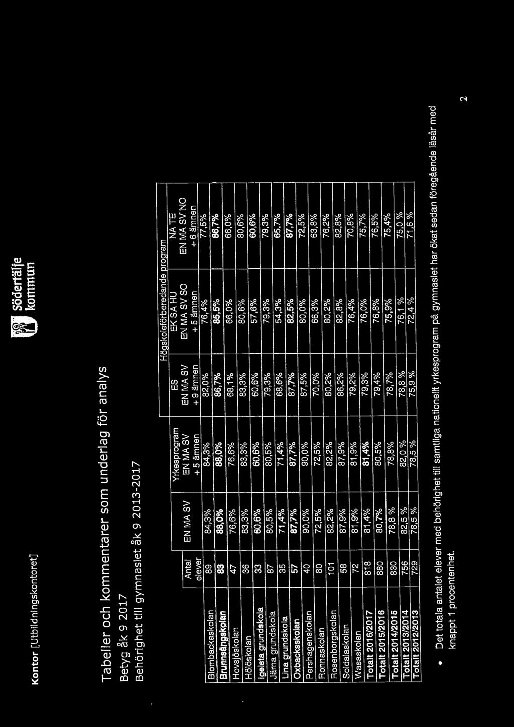 80,2% 80,2% 76,2% Soldalaskolan 58 87,9% 87,9% 86,2% 82,8% 82,8% Wasaskolan 72 81,9% 81,9% 79,2% 76,4% 70,8% Totalt 2016/2017 818 81,4% 81,4% 79,3% 76,0% 75,7% Totalt 2015/2016 880 80,7% 80,5% 79,4%