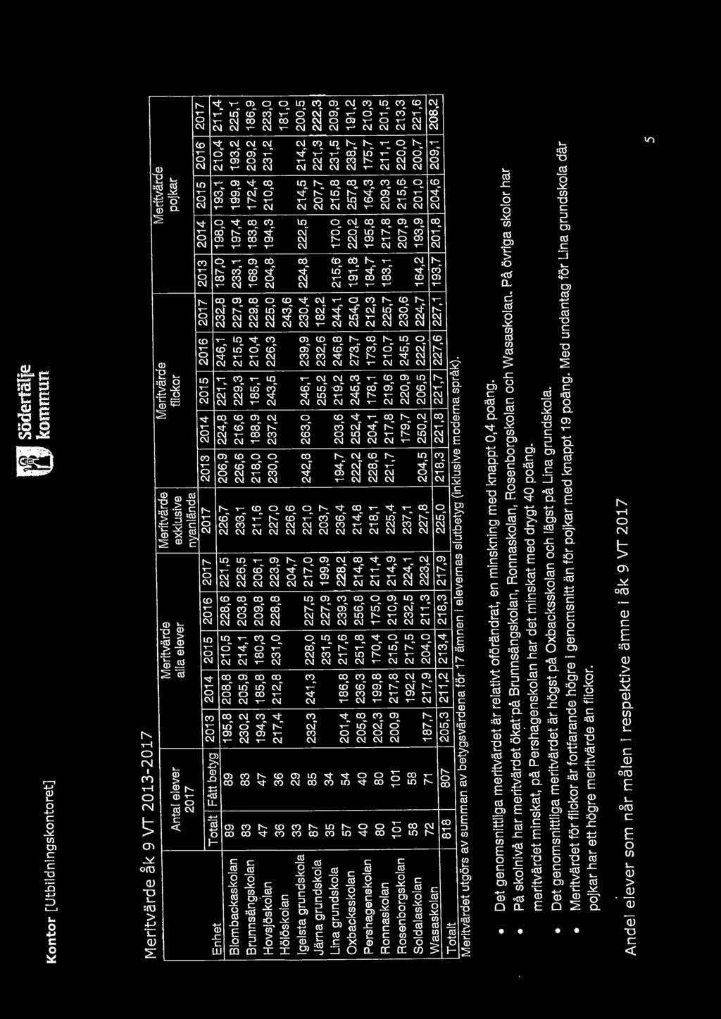 34 231,5 227,9 Oxbacksskolan 57 54 201,4 186,8 217,6 239,3 Pershagenskolan 40 40 205,8 236,3 251,8 256,8 Ronnaskolan 80 80 202,3 199,8 170,4 175,0 Rosenborgs kolan 101 101 200,9 217,8 215,0 210,9