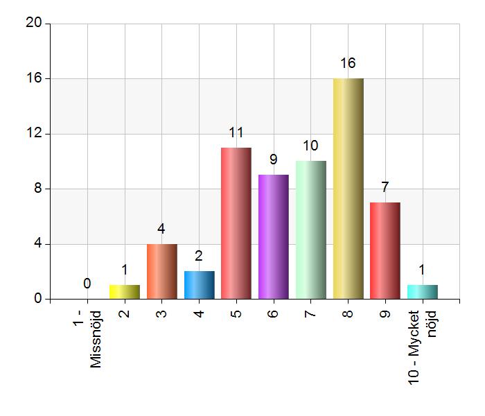 Resultat av VFU-enkät (entergate) genomförd maj 2017 forts. Har du diskuterat VFU-uppdraget i medarbetarsamtal med din chef?