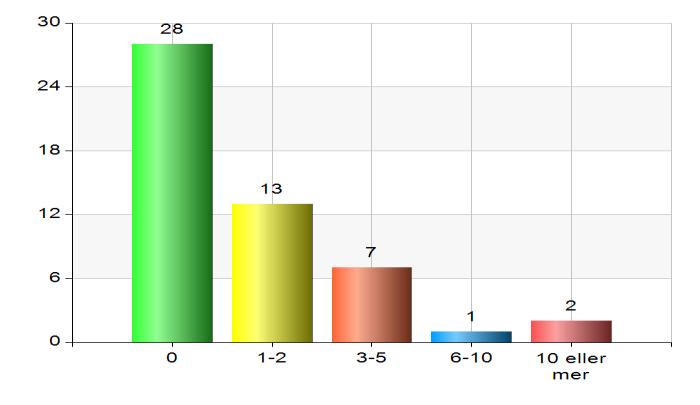 Hur många dagars kompetensutveckling inom pedagogik, förbättringskunskap, interprofessionellt lärande eller