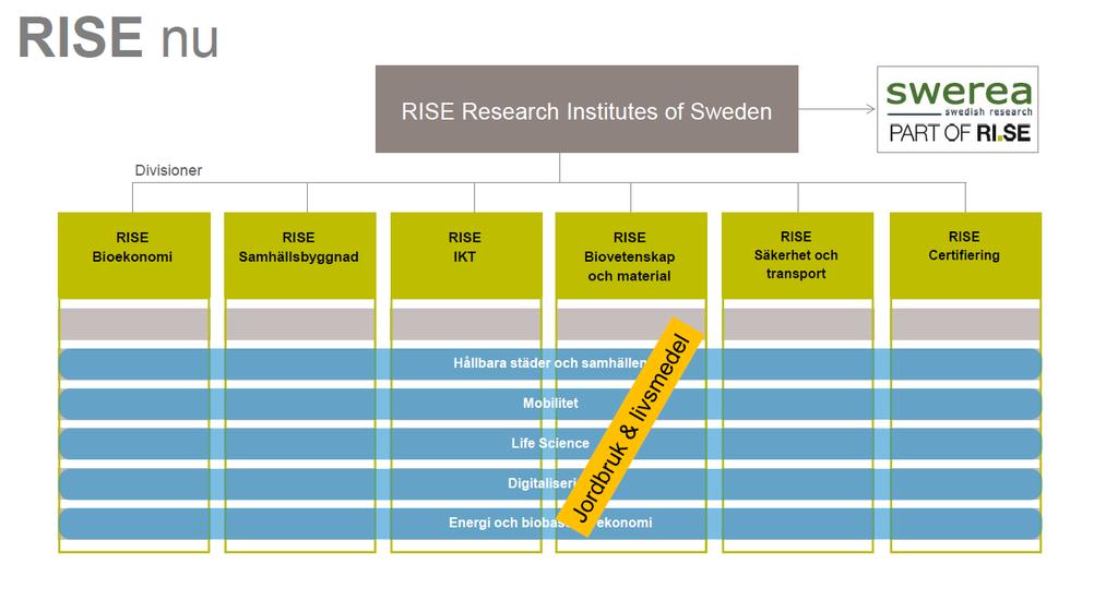 RISE Svenska staten RISE - Research Institutes of Sweden Divisioner RISE Bioekonomi RISE Samhällsbyggnad RISE ICT RISE Biovetenskap och