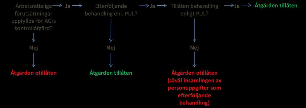 6 5. Har information om behandlingen getts till individerna enligt PUL (23-27 )?