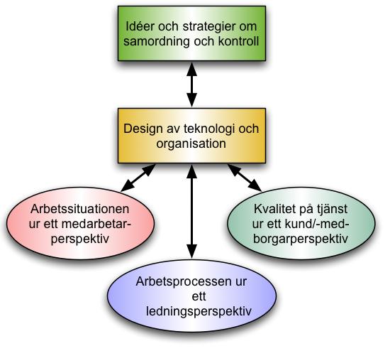 Inledning Detta dokument är en sammanfattning av resultaten från de tre kartläggningarna av kommunala kundcenter vi gjort inom projekt Innoveta, finansierat av VINNOVA, Sambruk och Jayway AB.