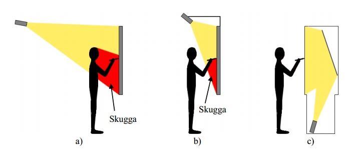 problem med bakprojektionen: IST blir tjockare eftersom projektorn är inbyggd i tavlan, vilket gör att den inte passar in i alla klassrum och priset på den här typen av tavla är högre. Figur 1.