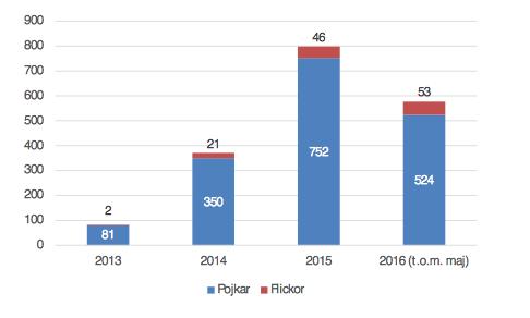 (Figur III) Migrationsverkets undersökning visar att av de barn som försvunnit under 2010 2016 hade vissa registrerats som utresta hos Migrationsverket och vissa återvänt; dock var 70% fortfarande