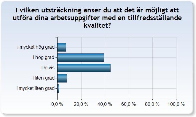 Kvalitet Det är viktigt med kvalitet i det arbete som utförs, både för den anställde men också för organisationen som helhet och dennes brukare. Därför har vi valt att lägga till två frågor om detta.