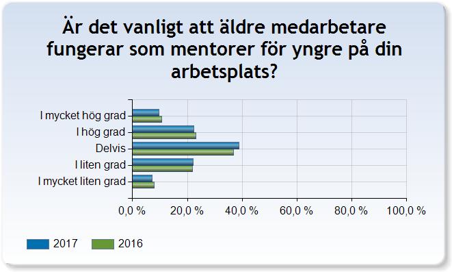 22. Inkluderande och det sociala ansvaret Inkluderande handlar om huruvida det finns plats för medarbetare som inte liknar de andra anställda på ett antal olika områden.