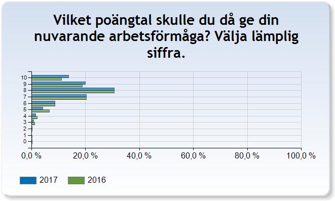 Arbetsförmåga Här har vi lagt till två frågor, en om självskattning av den egna arbetsförmågan och en om huruvida man förväntar sig att kunna stanna kvar i yrket i förhållande till den egna hälsan.