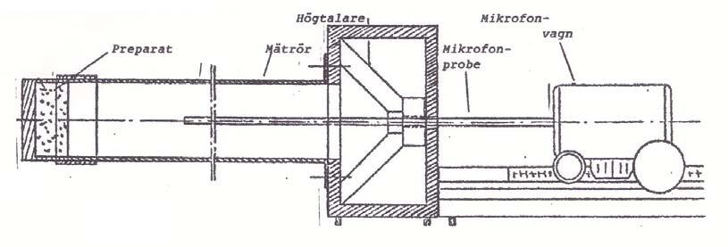 Del 1: Studium av stående vågrörelse Apparatur Mätningarna utförs med en stående-våg apparat (Kundts rör) enligt figur 1 där högtalaren matas från en tongenerator.