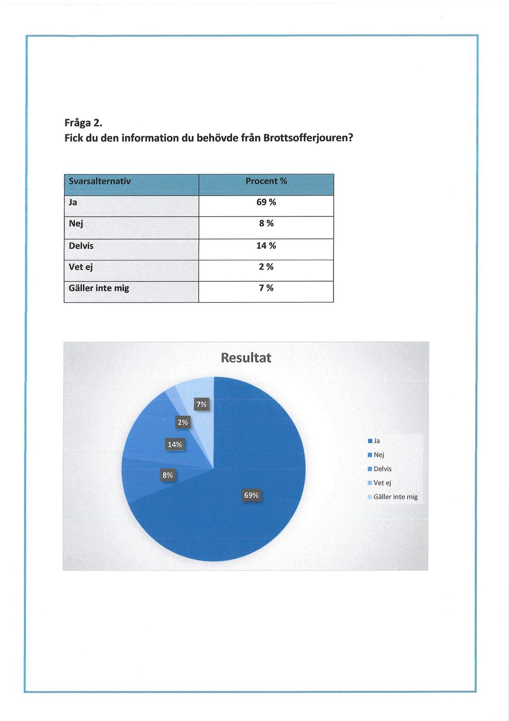 Fråga 2. Fick du den information du behövde från Brottsofferjouren?