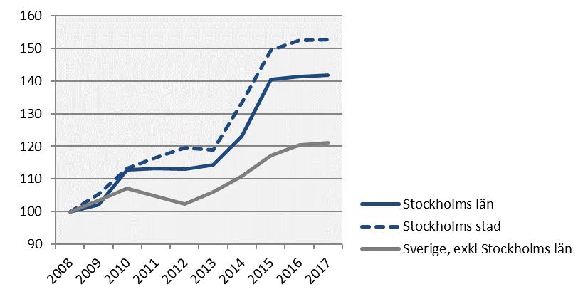 Kommersiella övernattningar Index 100 = 2008 kv 3 (kv 3, 2008-2017) Stockholm fortsätter att attrahera allt fler besökare och de kommersiella gästnätterna närmar sig en årstakt om 14 miljoner i