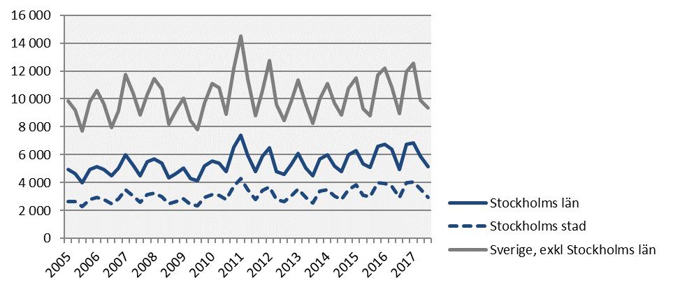 Nyregistrerade företag Strax över 24 600 företag har startas i Stockholms län de senaste fyra kvartalen, av dessa var 3 av 4 aktiebolag. 2017 kv3 Årstakt* Antal Utv., % Antal Utv.