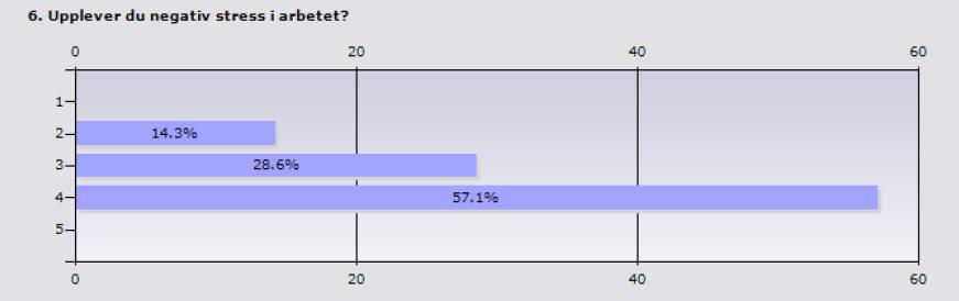 Bilaga 3 Negativ stress Innan projektet påbörjades upplevde 57,1 procent negativ stress i arbetet. De sade att arbetet var stresssigt.