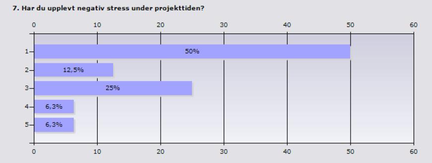 Någon uttryckte att jobbet var det första och det sista de tänker på varje dag och stressades av det som inte hunnits med under dagen.