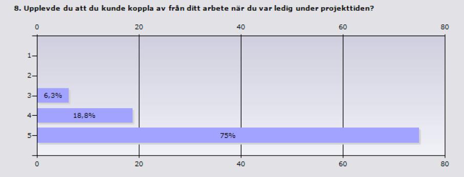 Det fanns en oro om att de glömt något. Medel 3,4. Under projektperioden upplevde 93,8 procent att de kunde koppla av från arbetet när de var lediga.