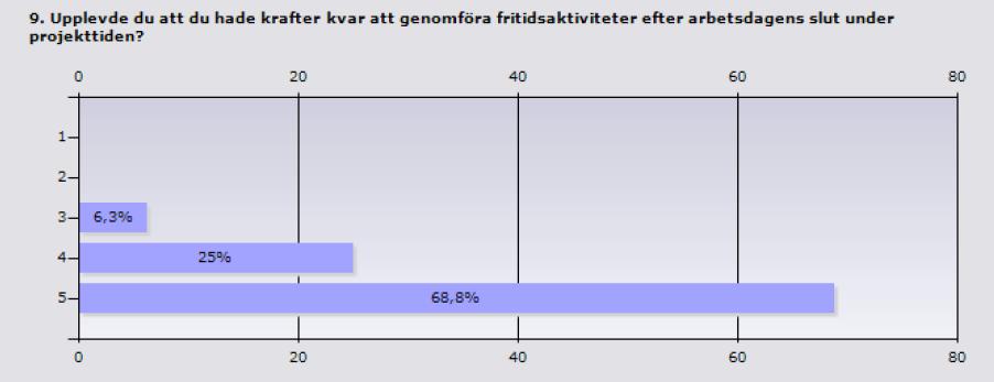 De sade att de var trötta efter arbetsdagens slut, arbetsuppgifterna är krävande vilket gör att det mesta av energin läggs på arbetet. Medel 3,3.