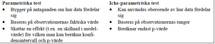 De egenskaper som beskrivs ovan har använts för att konstruera statistiska test. Eftersom dessa test bygger på bl.a. normalfördelningens parametrar kallas de för parametriska test (eng: parametrical tests).