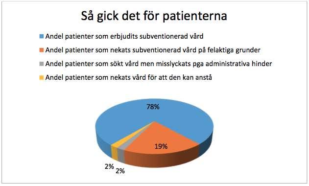 Kliniken 2015 Kliniken 2015 Åldersintervall Antal patienter >90 1 80-75 år 6 74-65