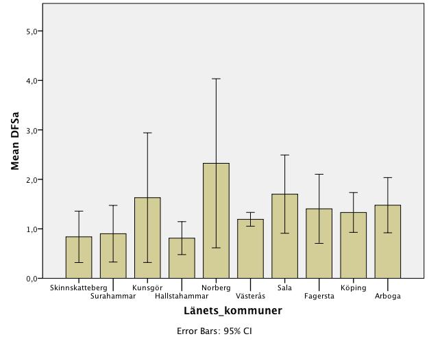 19 åringar Fig. 13 Västmanland 19-åringar DFS-a Inga signifikanta skillnader går att påvisa gällande förekomsten av approximala kariesangrepp hos länets 19-åringar.