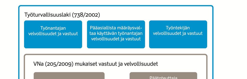 20 Trafikverkets handböcker 3swe/2014 2 Arbetarsäkerhet inom byggande 2.1 Lagstiftningen och de olika parternas uppgifter inom byggande 2.1.1 Allmänt om den lagstiftning som styr byggnadsarbeten och parternas uppgifter Det grundläggande målet med arbetarskyddslagstiftningen är att skydda arbetstagarna.