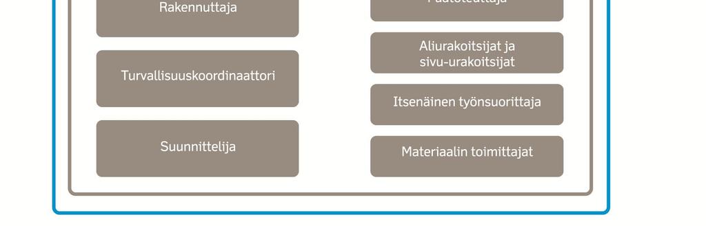 Förordningen om säkerheten i byggarbeten (SrF 205/2009) styr säkerheten i byggarbetet via de uppgifter som omfattas av det personliga ansvaret.