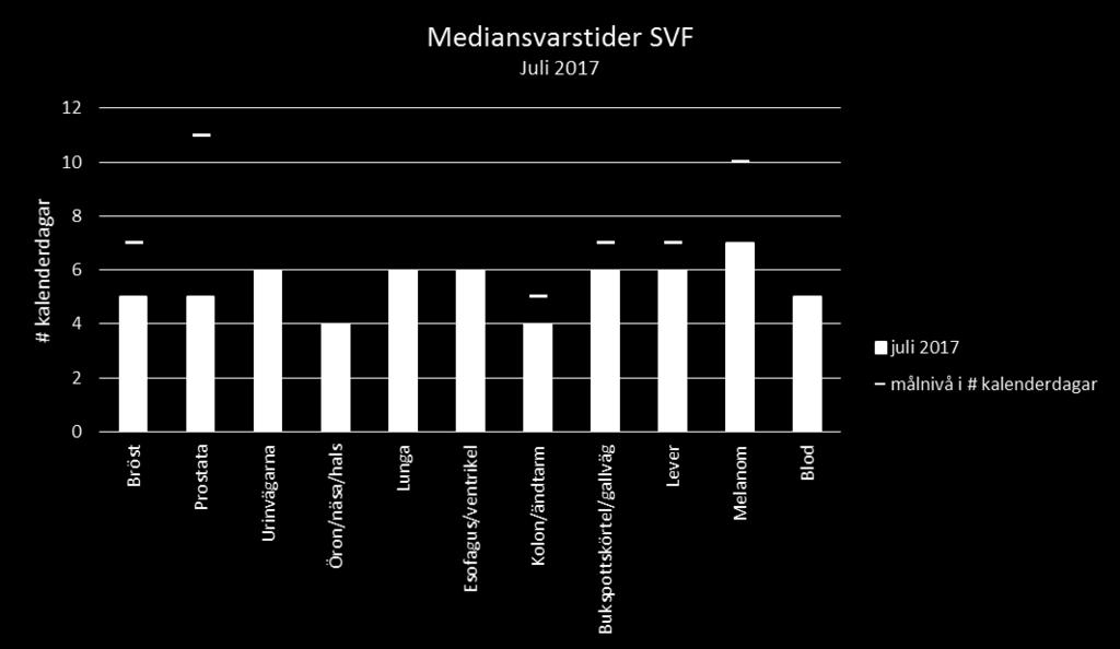 Prioriterade områden Tillgänglig och effektiv akutsjukvård Minskade ledtider till cancersjukvården Svarstiderna inom Klinisk patologi vid Labmedicin är av stor vikt för den skånska cancervården.