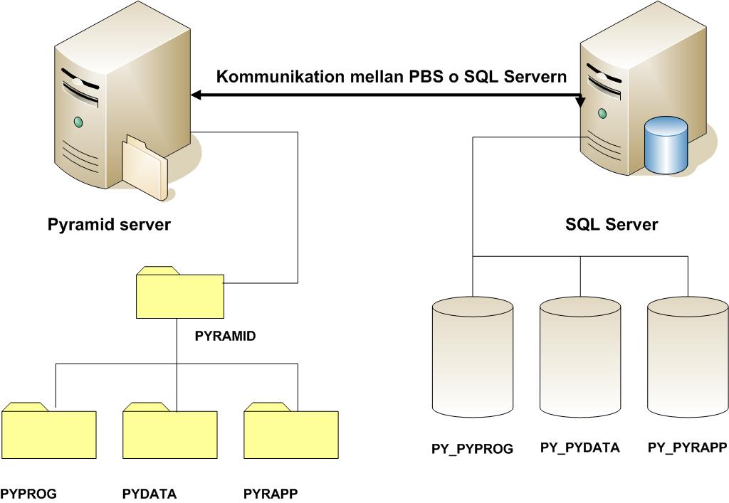 Om Pyramid MS SQL Server - koppling Installation Moduler 4.