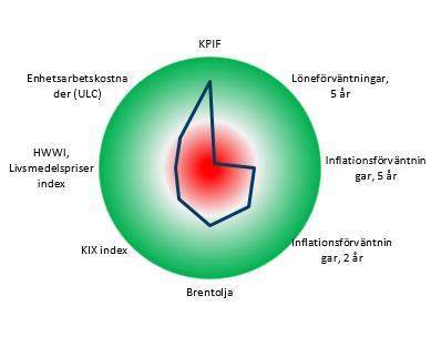 z cc Ränterullen 24 november 2017 Snabbkoll på Riksbanken Inflationsbarometern Inflation (KPIF) och prognoser Vit ring = historiskt genomsnitt, Grön +2; Röd -2 standardavvikelser från historiskt