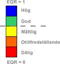 Klassning av kvalitetsfaktorer enligt Naturvårdsverkets bedömningsgrunder Varje parameter klassas relativt ett referensvärde Det som bedöms är påverkan snarare än tillstånd Status EK-värde Hög 0,7