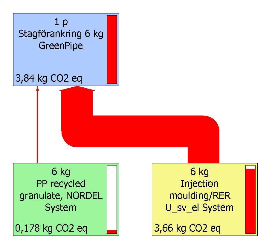 Stagförankring Nedan visas resultatet för GreenPipes stagförankring. Pilarnas tjocklek korresponderar med växthuseffekten mätt i koldioxidekvivalenter från respektive process.