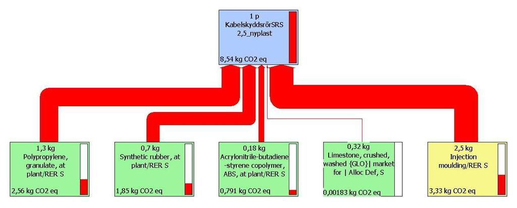 Resultat Klimatpåverkan per meter kabelskydd med vikten 2,5 kg, är 1,6 kg koldioxidekvivalenter (CO 2 -eq).