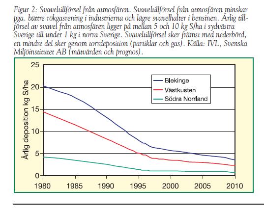 Sjunkande halt av svavel i atmosfären sjunkande skörd och