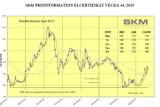 Källa: SKM, Svensk Energi År 213 Kvot 13,5% Förslag* Ändring 214 14,2% 215 14,3% 216 14,4% 23,% 8,6 217 218 15,2% 16,8% 24,6% 26,2% 9,4 9,4 219 18,1% 27,6% 9,5 22 19,5% 26,6% 7,1